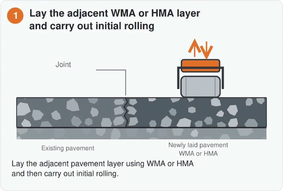 MIXBUD SBS UZ — Lay the adjacent WMA or HMA layer and carry out initial rolling.